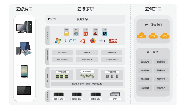 超融合一体化平台