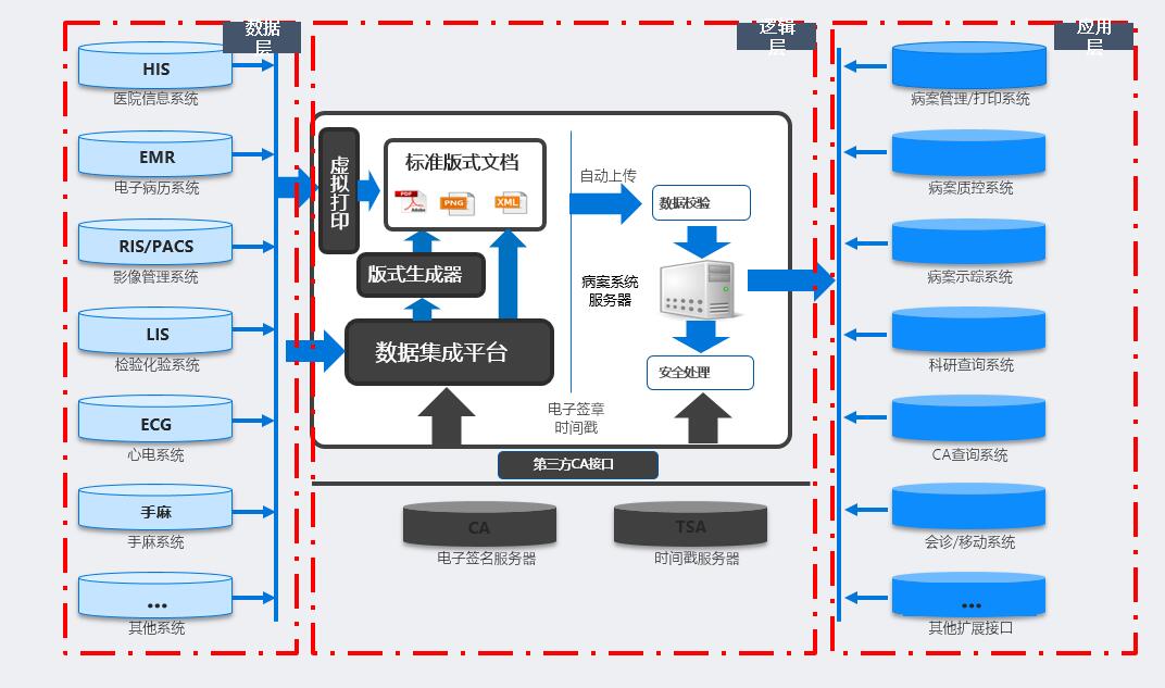 病案无纸化管理系统架构