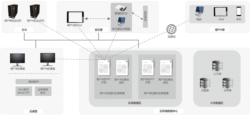 云存储（VECloud）