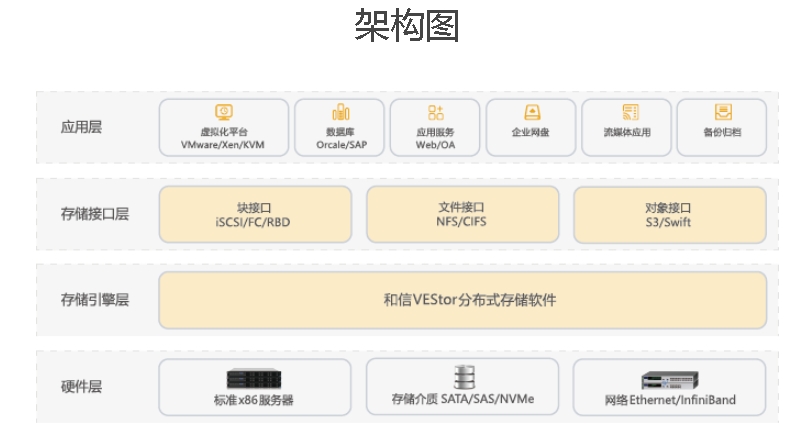分布式存储系统（VEStor）